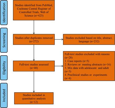 Effectiveness and Safety of Cystic Fibrosis Transmembrane Conductance Regulator Modulators in Children With Cystic Fibrosis: A Meta-Analysis